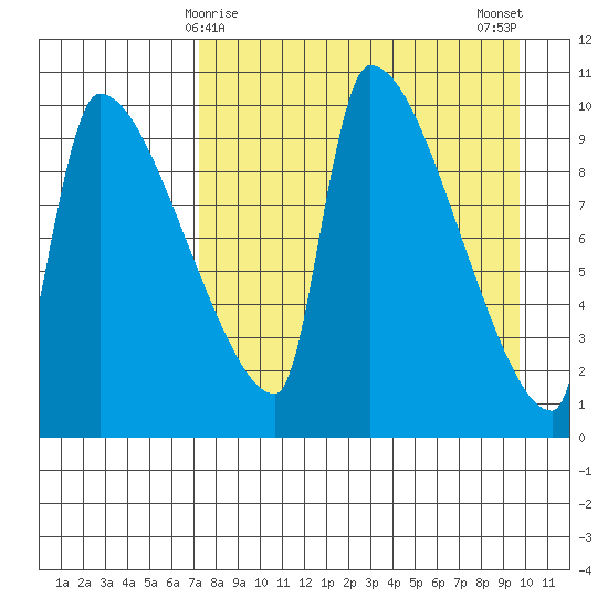 Egegik tide chart for Wednesday, April 15, 2026