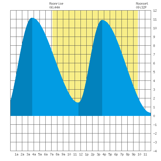 Egegik tide chart for Thursday, April 16, 2026