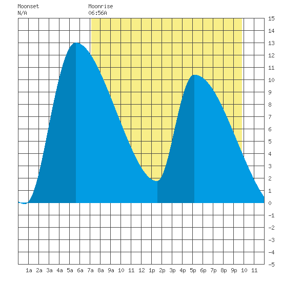 Egegik tide chart for Saturday, April 18, 2026