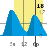 Egegik tide chart for Saturday, April 18, 2026