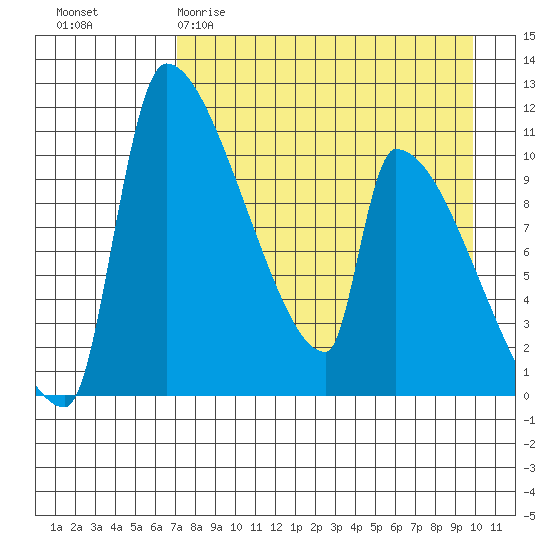 Egegik tide chart for Sunday, April 19, 2026