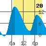 Egegik tide chart for Monday, April 20, 2026