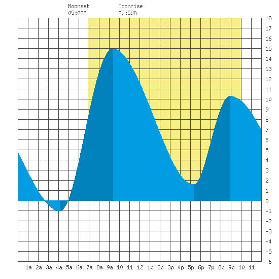Egegik tide chart for Wednesday, April 22, 2026