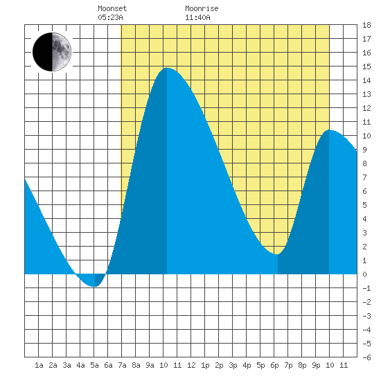Egegik tide chart for Thursday, April 23, 2026