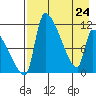 Egegik tide chart for Friday, April 24, 2026