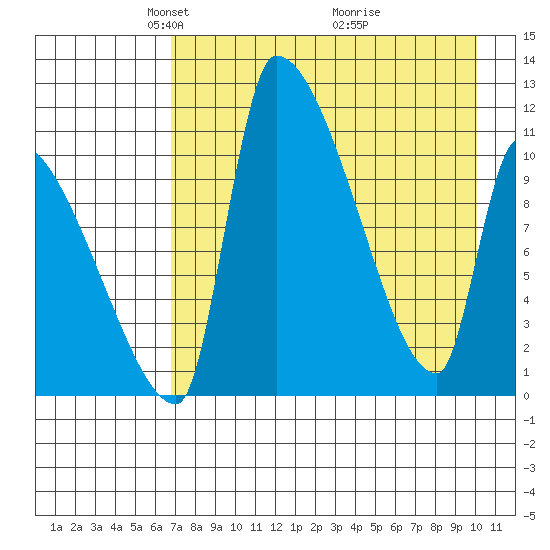 Egegik tide chart for Saturday, April 25, 2026