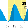 Egegik tide chart for Saturday, April 25, 2026