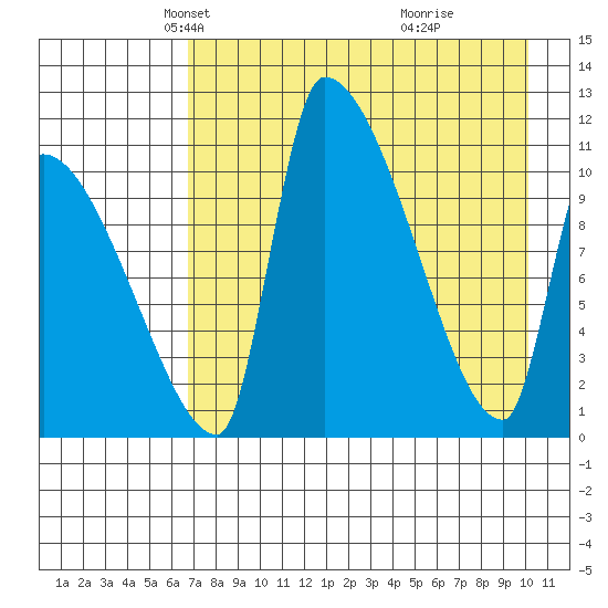 Egegik tide chart for Sunday, April 26, 2026