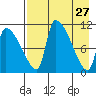 Egegik tide chart for Monday, April 27, 2026