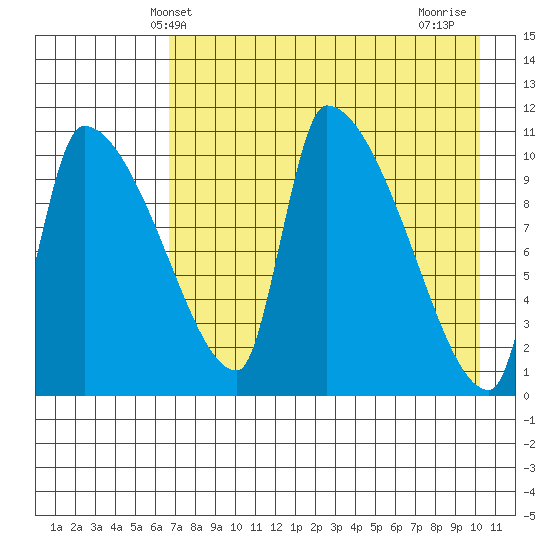 Egegik tide chart for Tuesday, April 28, 2026