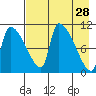 Egegik tide chart for Tuesday, April 28, 2026