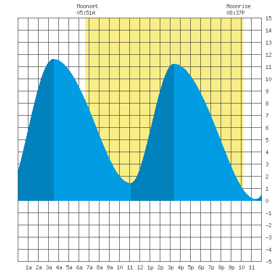 Egegik tide chart for Wednesday, April 29, 2026