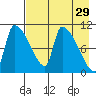 Egegik tide chart for Wednesday, April 29, 2026
