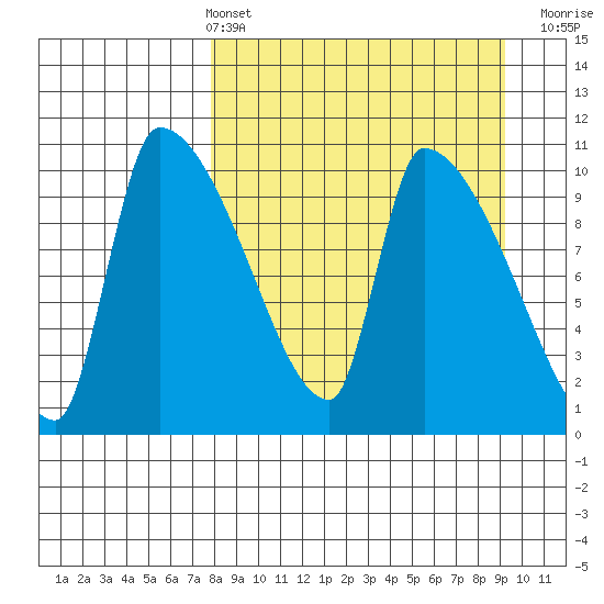 Egegik tide chart for Thursday, April 2, 2026