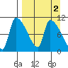 Egegik tide chart for Thursday, April 2, 2026