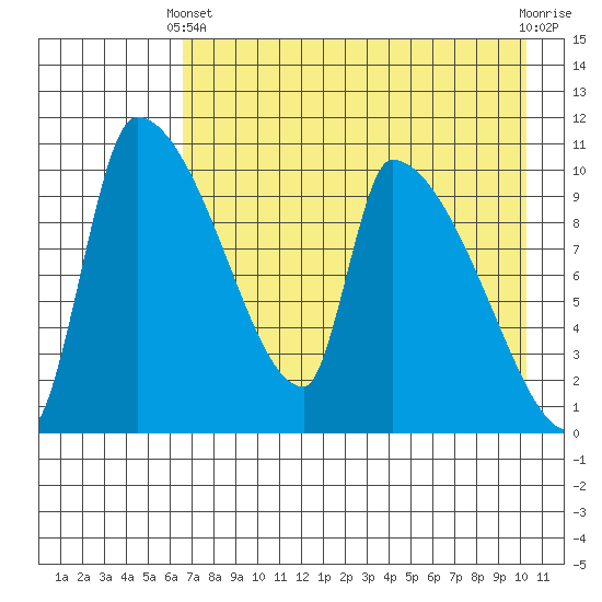 Egegik tide chart for Thursday, April 30, 2026