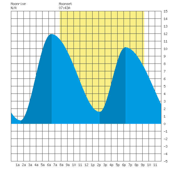 Egegik tide chart for Friday, April 3, 2026