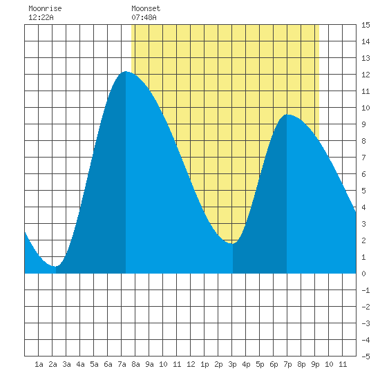 Egegik tide chart for Saturday, April 4, 2026