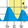 Egegik tide chart for Saturday, April 4, 2026