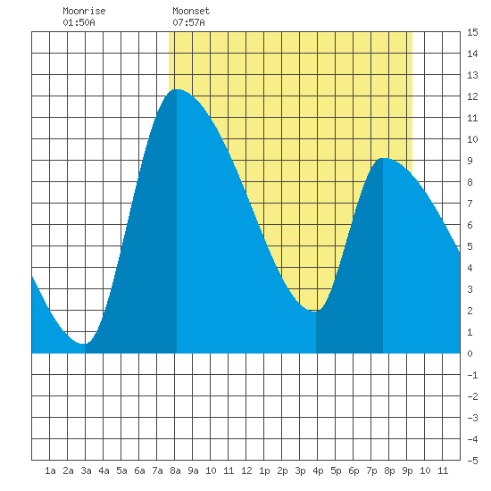 Egegik tide chart for Sunday, April 5, 2026