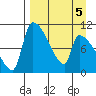 Egegik tide chart for Sunday, April 5, 2026