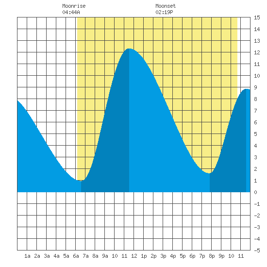 Egegik tide chart for Sunday, May 10, 2026