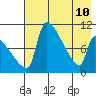 Egegik tide chart for Sunday, May 10, 2026