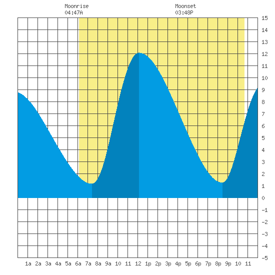 Egegik tide chart for Monday, May 11, 2026