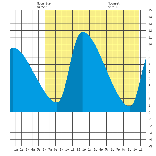Egegik tide chart for Tuesday, May 12, 2026
