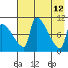 Egegik tide chart for Tuesday, May 12, 2026