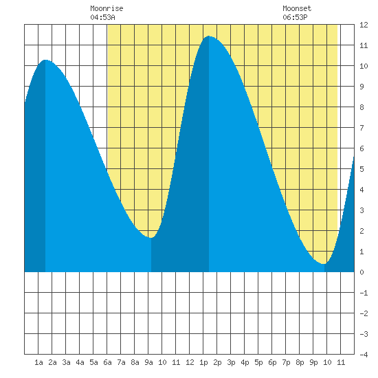 Egegik tide chart for Wednesday, May 13, 2026