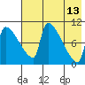 Egegik tide chart for Wednesday, May 13, 2026