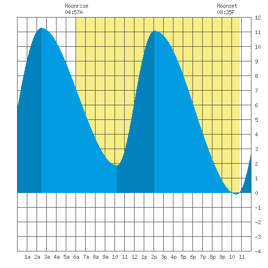 Egegik tide chart for Thursday, May 14, 2026