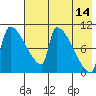 Egegik tide chart for Thursday, May 14, 2026