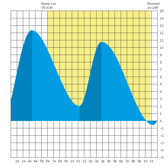 Egegik tide chart for Friday, May 15, 2026