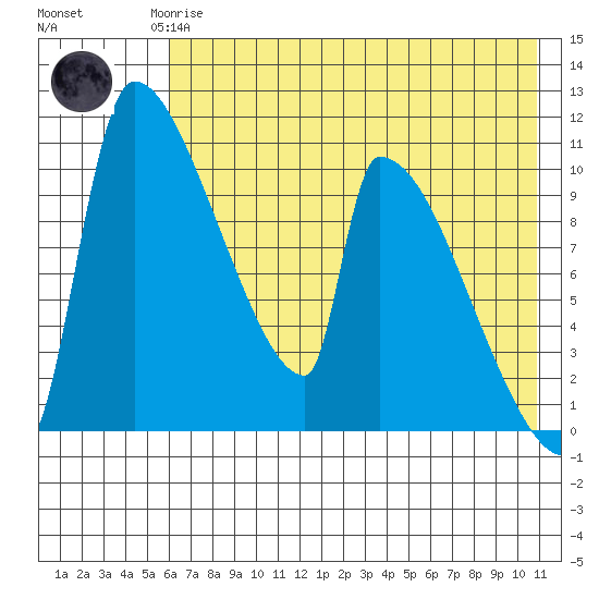 Egegik tide chart for Saturday, May 16, 2026