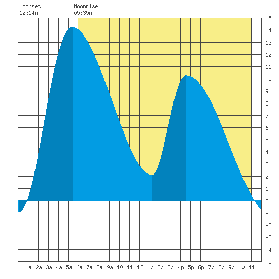 Egegik tide chart for Sunday, May 17, 2026