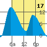Egegik tide chart for Sunday, May 17, 2026