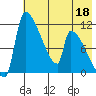 Egegik tide chart for Monday, May 18, 2026