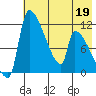 Egegik tide chart for Tuesday, May 19, 2026