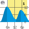 Egegik tide chart for Friday, May 1, 2026