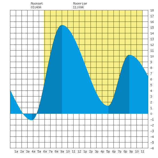 Egegik tide chart for Thursday, May 21, 2026