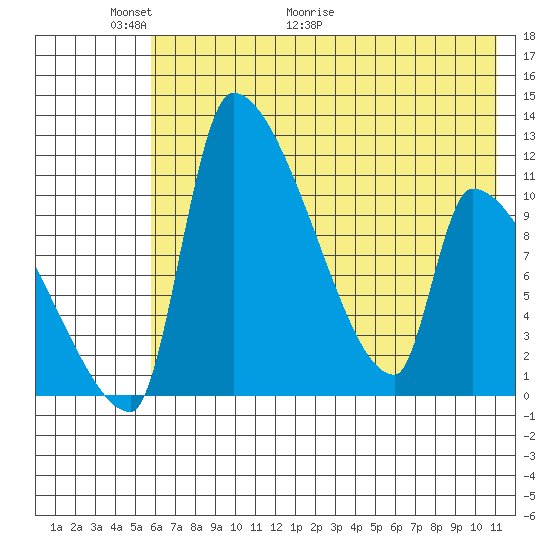 Egegik tide chart for Friday, May 22, 2026