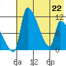 Egegik tide chart for Friday, May 22, 2026