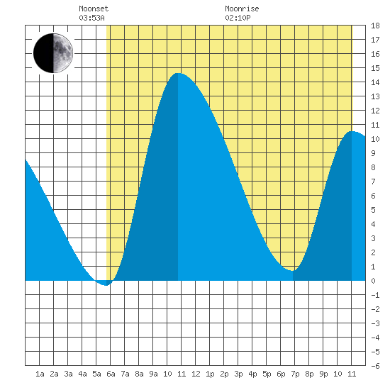 Egegik tide chart for Saturday, May 23, 2026