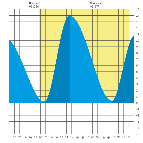 Egegik tide chart for Sunday, May 24, 2026