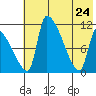 Egegik tide chart for Sunday, May 24, 2026