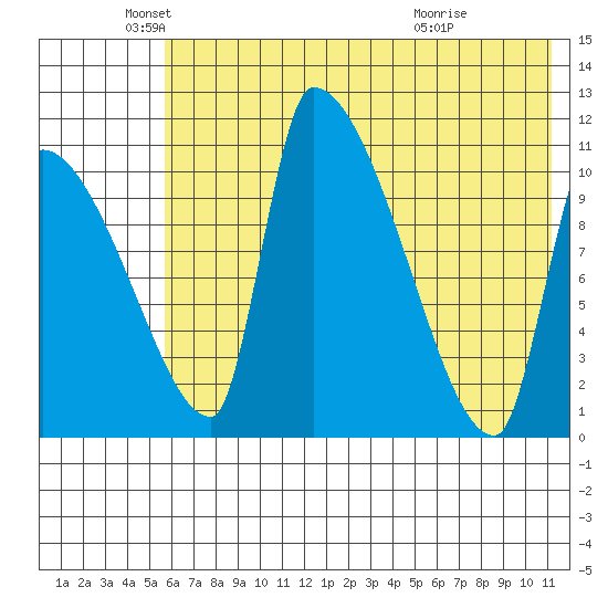 Egegik tide chart for Monday, May 25, 2026