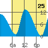 Egegik tide chart for Monday, May 25, 2026
