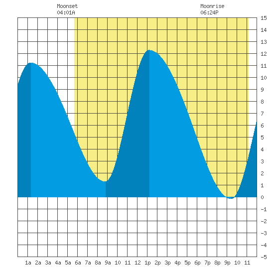 Egegik tide chart for Tuesday, May 26, 2026